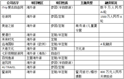 国庆出游热 盘点成都“互联网+旅游”项目，新风向标指向何方？
